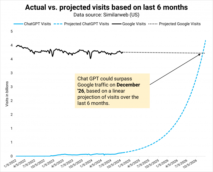 ChatGPT Search May Have A Shot At Google