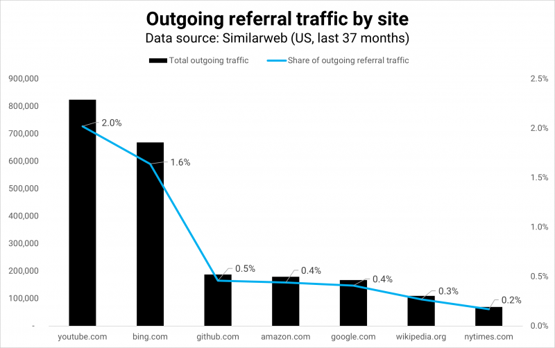 ChatGPT Search May Have A Shot At Google