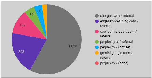 ChatGPT Search Vs. Google Vs. Bing Search Results