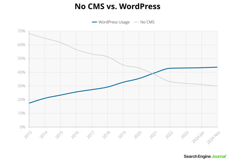 CMS Market Share Trends: Top 10 Content Management Systems (Nov. 2024)