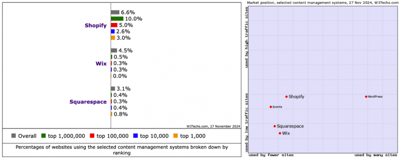 CMS Market Share Trends: Top 10 Content Management Systems (Nov. 2024)