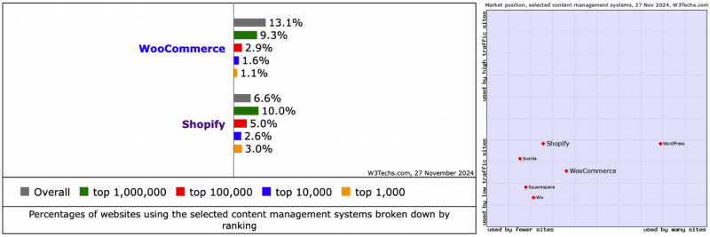 CMS Market Share Trends: Top 10 Content Management Systems (Nov. 2024)