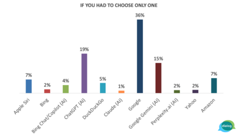 Searchquake: Consumers Now Consider ChatGPT A Real Google Alternative