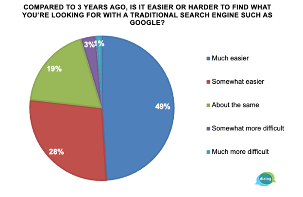 Searchquake: Consumers Now Consider ChatGPT A Real Google Alternative