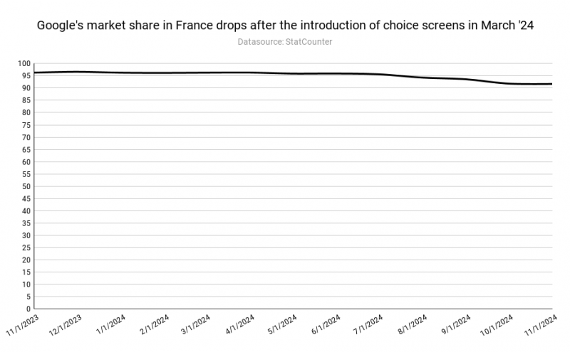 Why Is Google Losing Market Share In The EU?