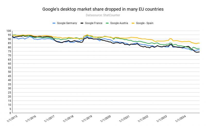 Why Is Google Losing Market Share In The EU?