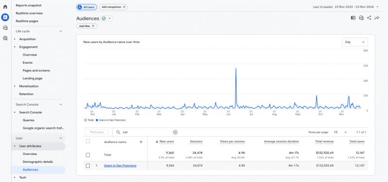 How To Leverage GA4 For The Analysis Of International SEO Strategies