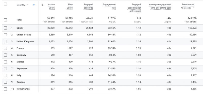 How To Leverage GA4 For The Analysis Of International SEO Strategies