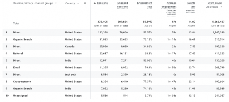 How To Leverage GA4 For The Analysis Of International SEO Strategies