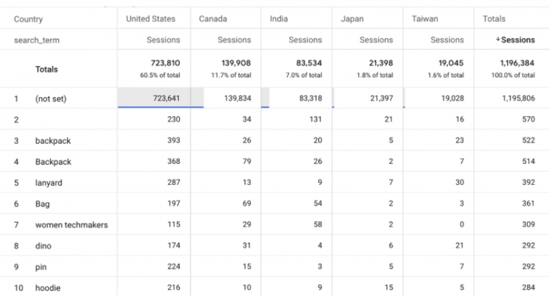 How To Leverage GA4 For The Analysis Of International SEO Strategies