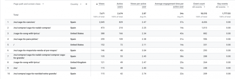 How To Leverage GA4 For The Analysis Of International SEO Strategies