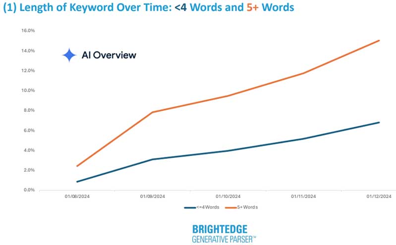 AI Overviews Data Shows Massive Changes In Search Results