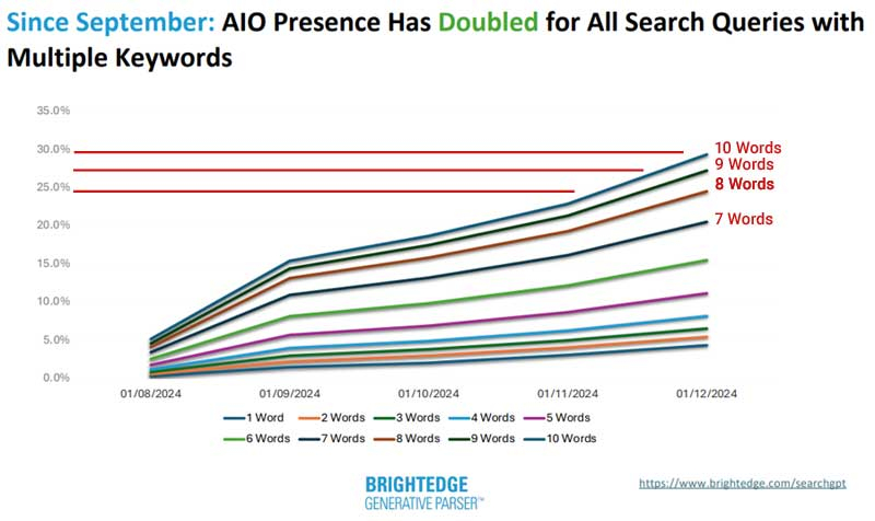 AI Overviews Data Shows Massive Changes In Search Results