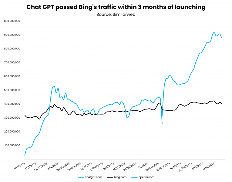 Death Of The Keyword: Why Aggregate Organic Traffic Is A Better Metric