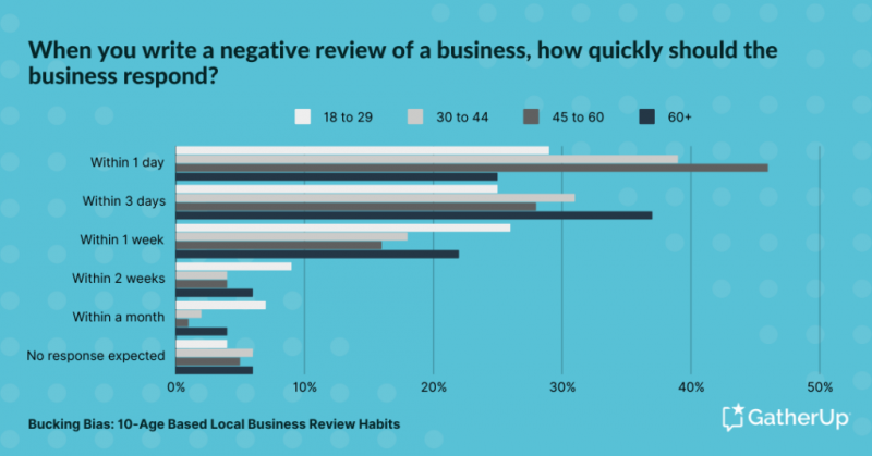 Surprising Review Stats To Feed Your Local Strategy [Study]