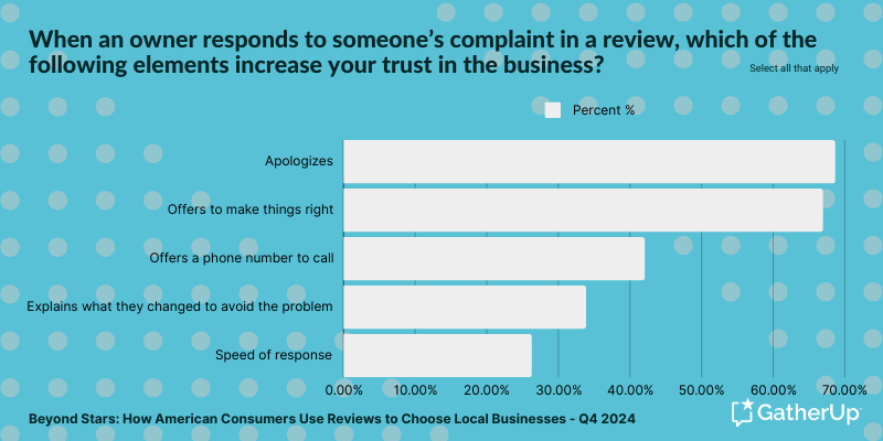 Surprising Review Stats To Feed Your Local Strategy [Study]