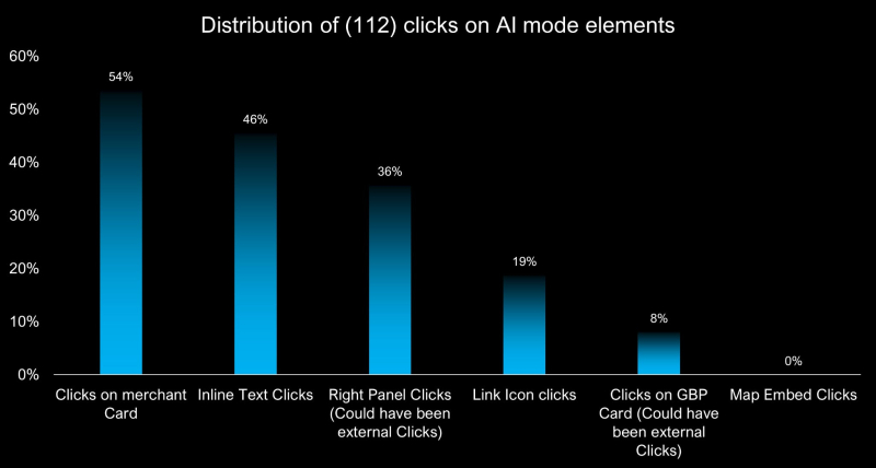 Google’s AI Mode SEO Impact | AI Mode User Behavior Study [Part 2]
