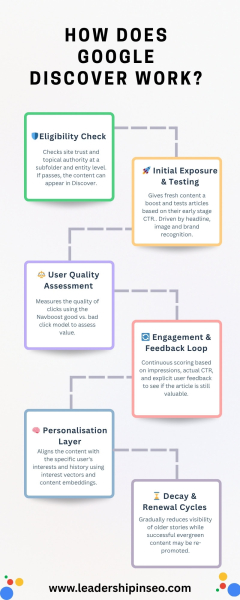 How Google Discover REALLY Works