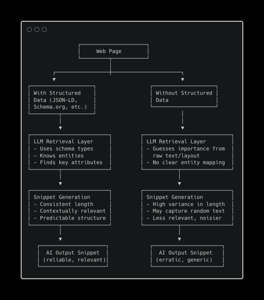 How Structured Data Shapes AI Snippets And Extends Your Visibility Quota