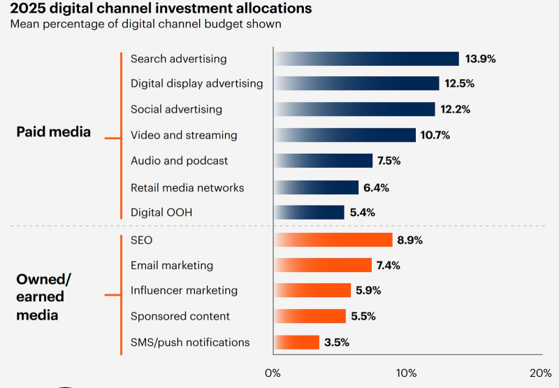 Budget SEO For Capacity, Not Output