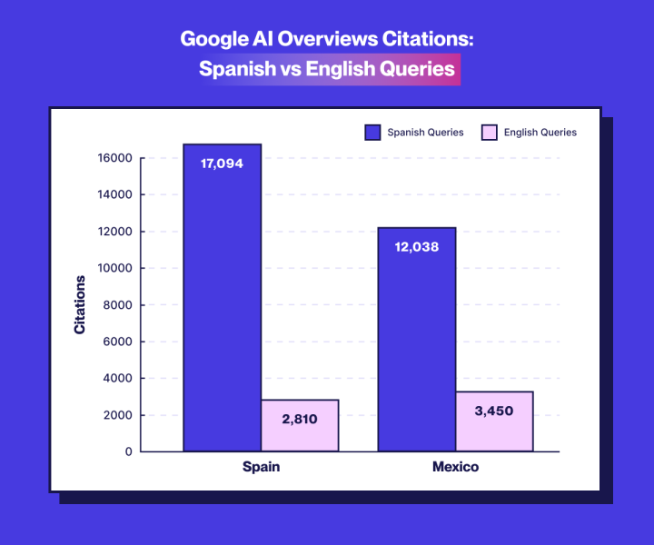 Data: Translated Sites See 327% More Visibility in AI Overviews
