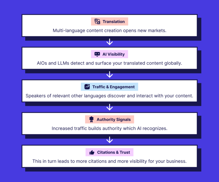 Data: Translated Sites See 327% More Visibility in AI Overviews
