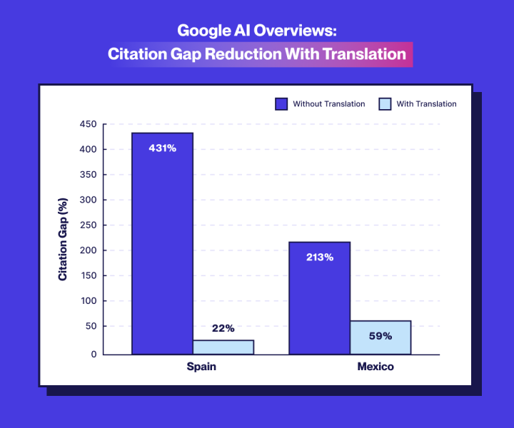 Data: Translated Sites See 327% More Visibility in AI Overviews