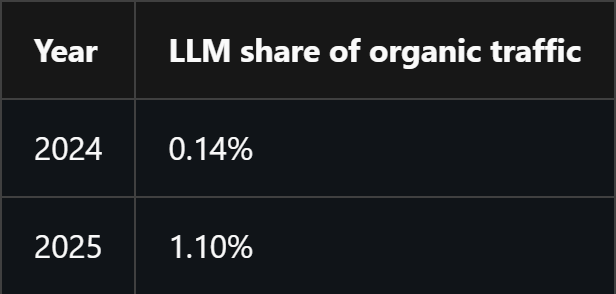 LLM Traffic Is Shrinking