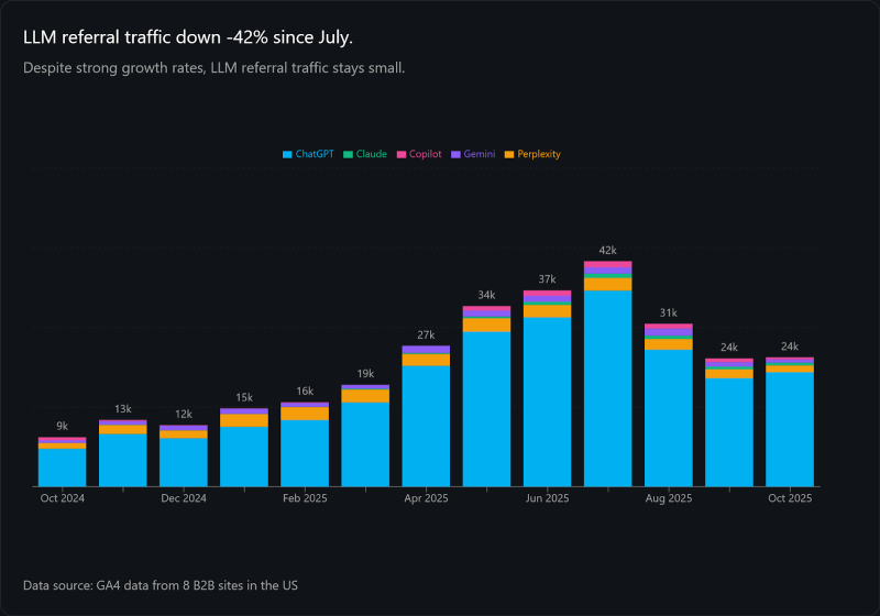 LLM Traffic Is Shrinking
