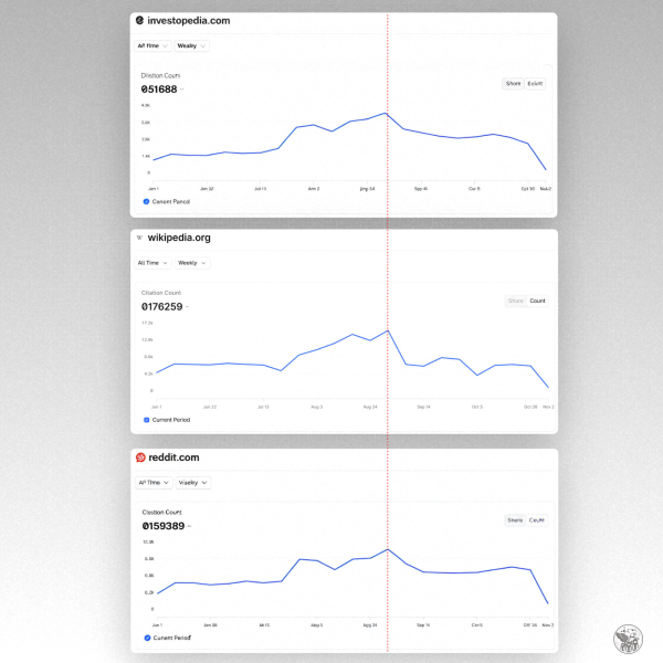 LLM Traffic Is Shrinking