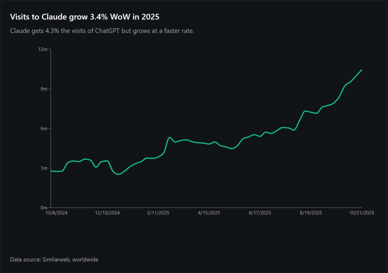 LLM Traffic Is Shrinking