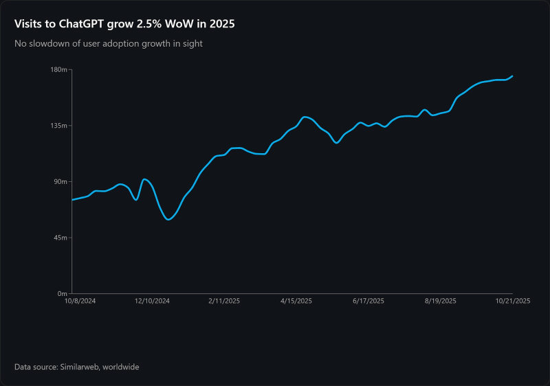 LLM Traffic Is Shrinking