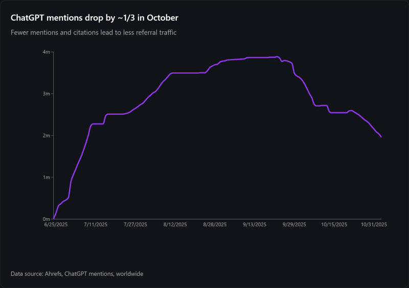 LLM Traffic Is Shrinking