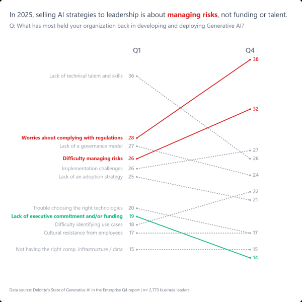 Selling AI Search Strategies To Leadership Is About Risk