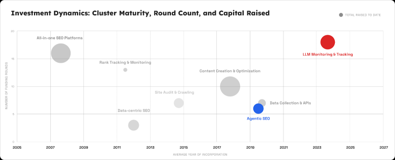 The Alpha Is Not LLM Monitoring