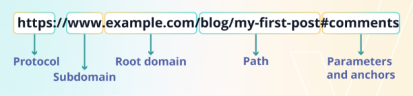 Что такое постоянные ссылки?? Как их оптимизировать для SEO