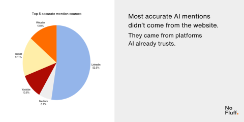 5 Ways New Businesses Can Show Up In ChatGPT & Gemini
