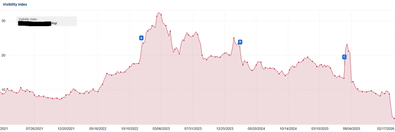 Are Citations In AI Search Affected By Google Organic Visibility Changes?