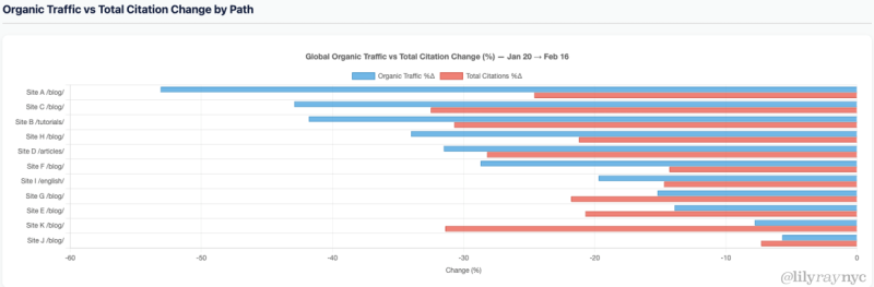 Are Citations In AI Search Affected By Google Organic Visibility Changes?