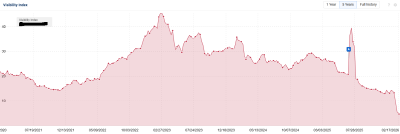 Are Citations In AI Search Affected By Google Organic Visibility Changes?