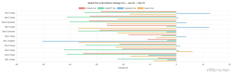 Are Citations In AI Search Affected By Google Organic Visibility Changes?