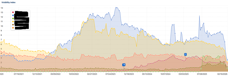 Are Citations In AI Search Affected By Google Organic Visibility Changes?