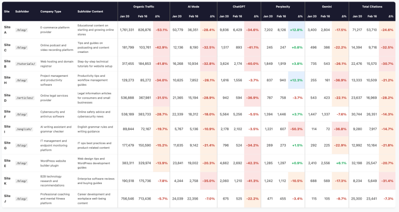 Are Citations In AI Search Affected By Google Organic Visibility Changes?