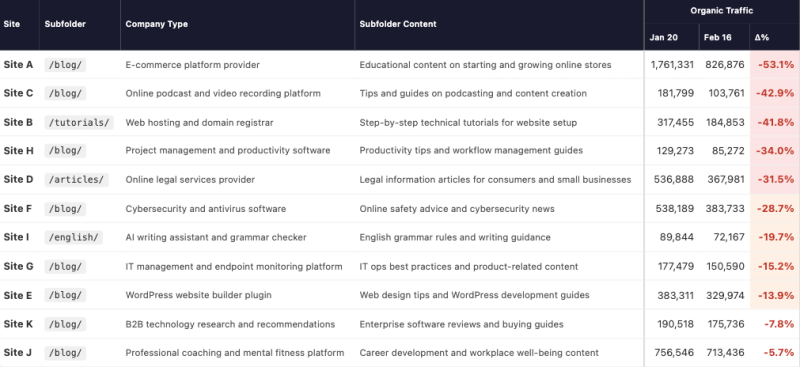 Are Citations In AI Search Affected By Google Organic Visibility Changes?