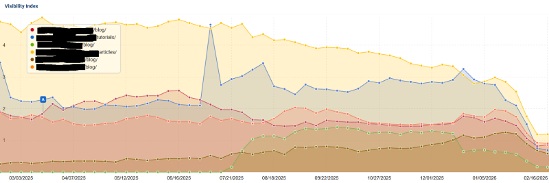 Are Citations In AI Search Affected By Google Organic Visibility Changes?