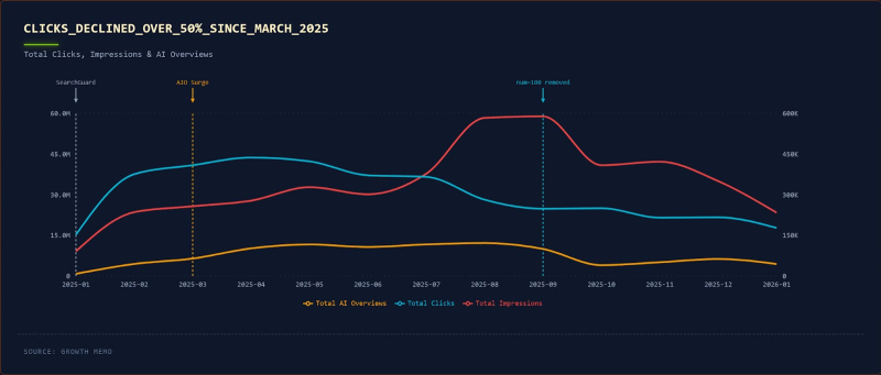GSC Data Is 75% Incomplete