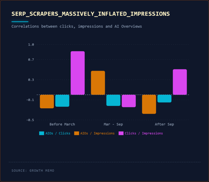 GSC Data Is 75% Incomplete