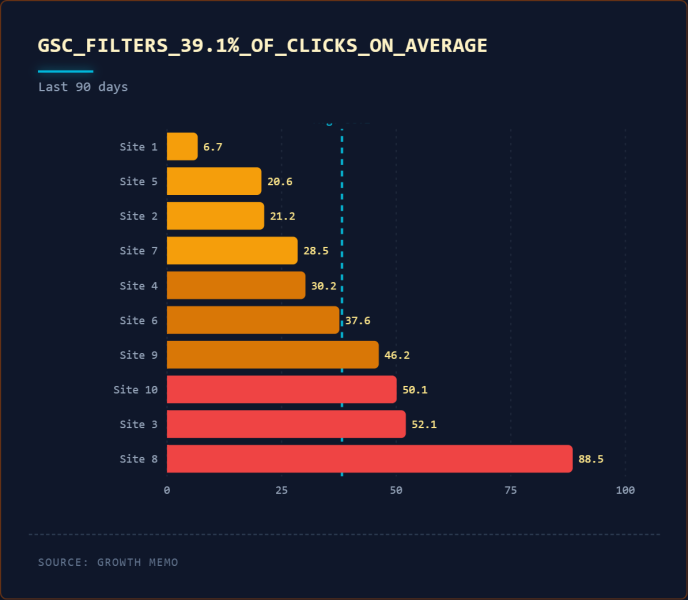 GSC Data Is 75% Incomplete