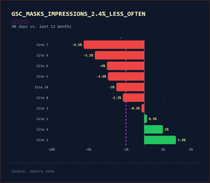 GSC Data Is 75% Incomplete