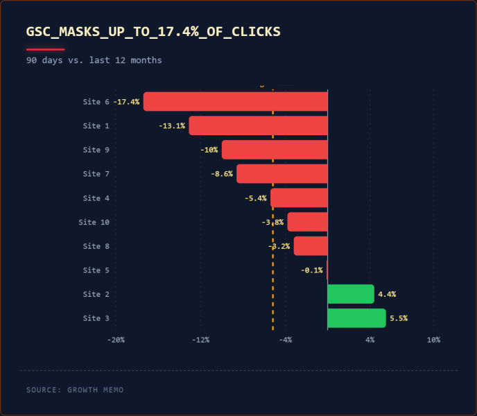 GSC Data Is 75% Incomplete
